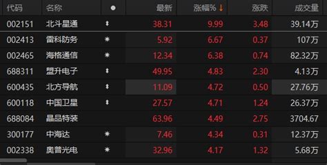 A股国防军工板块表现活跃 北斗星通涨停-市场-上海证券报·中国证券网