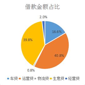 轻易贷成交增加55.6% 投资人数增加-零壹财经