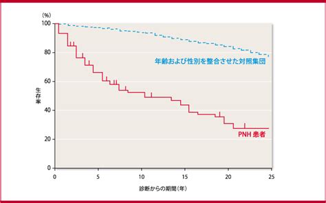 PNHの疫学 | 日本PNH研究会