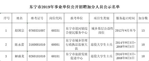 东宁市2019年事业单位公开招聘符合政策性加分人员名单公示-公告公示