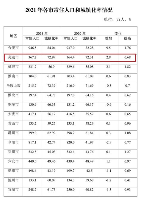 刚刚公布！芜湖人口净增全省第二__财经头条