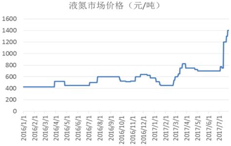 2024年液氮行业市场概况分析：行业应用领域广泛，市场需求不断扩大|电子|液氮|氮气_新浪新闻