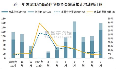 2021年10月黑龙江省销售商品住宅101.13万平方米 销售均价约为0.64万元/平方米_智研咨询