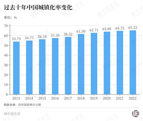 天津市常住人口:城镇化率_历年数据_聚汇数据