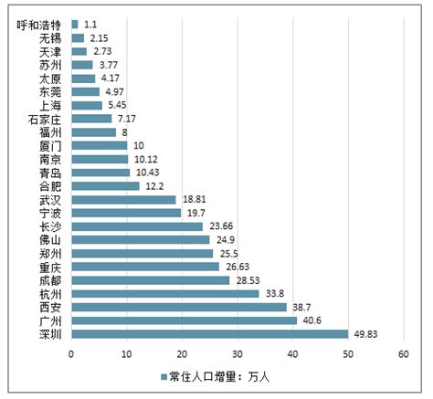2018年中国北上广深四大一线城市常住人口、各省市常住人口及主要城市常住人口情况[图]_智研咨询