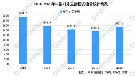 2020年中国对外直接投资统计公报：广东对外投资占比达27.7%（图）-中商情报网
