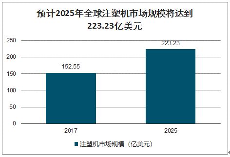 注塑机市场分析报告_2017-2023年中国注塑机行业深度研究与行业发展趋势报告_中国产业研究报告网