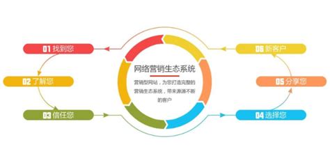 衢州智能化企业网络营销哪家好 服务为先「衢州能弘网络科技供应」 - 8684网