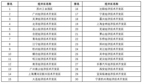 2022年国家级经济技术开发区综合发展水平考核评价结果公布 山东两开发区进入全国前30名_手机新浪网