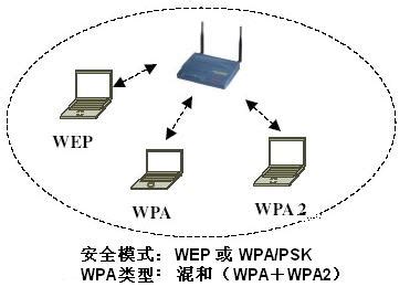 WEP/WPA/WPA2加密标准有什么区别？ - 系统之家