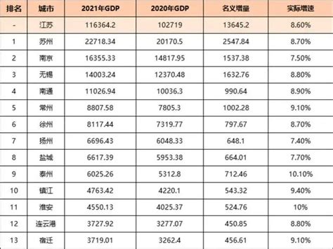 江苏省GDP排名相关-房家网