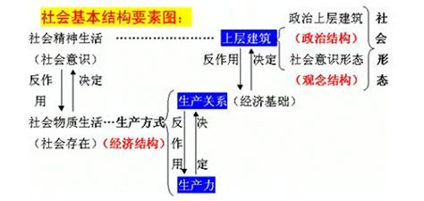 上层建筑架构图3_PPT设计教程网