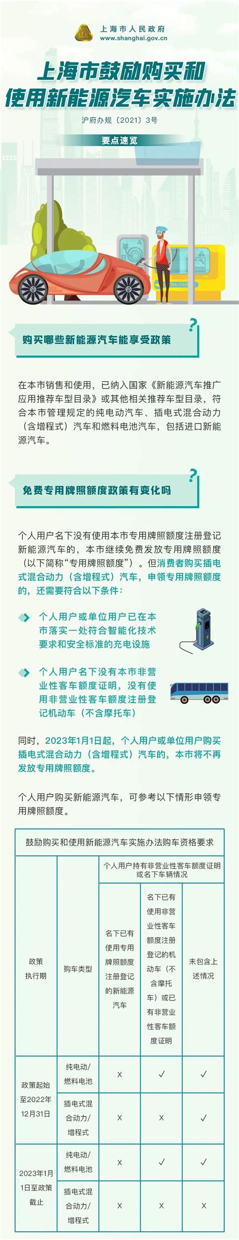 2021年申请上海新能源免费沪牌最新要求 - 上海车牌网