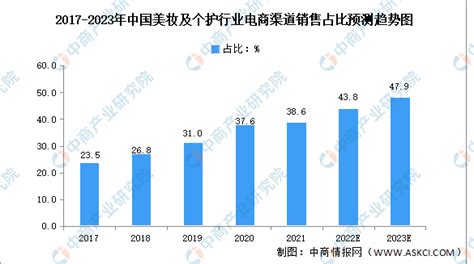 2023年中国美妆及个护行业市场数据预测分析：电商销售占比高（图）-中商情报网
