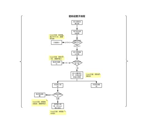 大话业务流程图（二）——如何绘制业务流程图？ | 人人都是产品经理