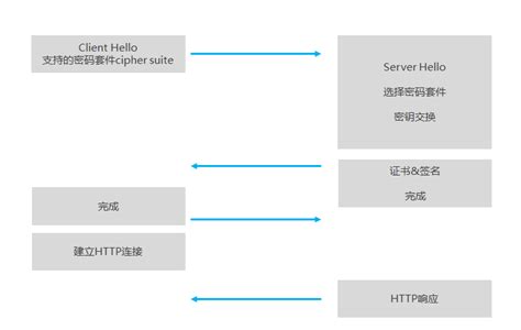 TLS 1.3 如何为HTTPS连接提速 - 知乎