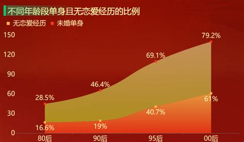 中国单身男人有多少 2022年单身男女比例 - 汽车时代网