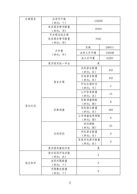 盘锦市财政局网站年度报表 - 2023年度 - 盘锦市人民政府
