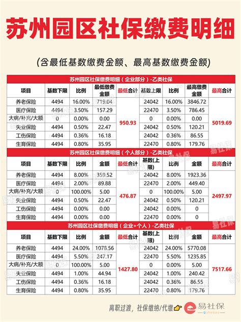 2023苏州园区社保标准，个人部分缴纳¥476.87-搜狐大视野-搜狐新闻