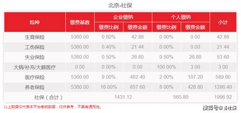 北京社保最低缴费多少钱一个月 ， 北京社保个人缴费标准是多少