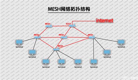 关于Mesh组网的基本知识 - GXNAS博客