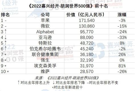 2022胡润世界500强发布：Meta退出前10，中国新上榜4家