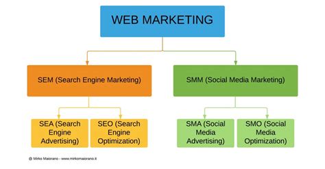 What is SEO, SEM, SMM, SMO?