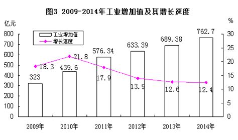 宜春市2014年国民经济和社会发展统计公报 | 中国宜春