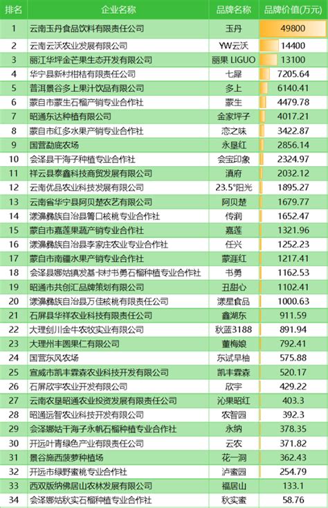 云南上市公司市值排名榜(2023年03月09日) - 南方财富网