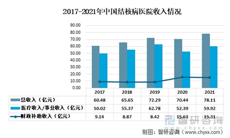 2022年中国结核病医院发展现状分析：医疗设备规模和服务需求规模增加[图]_智研咨询