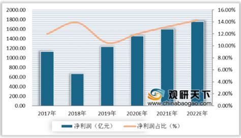 2018年中国金融行业分析报告-市场运营态势与投资前景研究_观研报告网