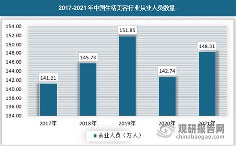 中国美容美发行业发展趋势研究与未来投资分析报告（2022-2029年）_观研报告网