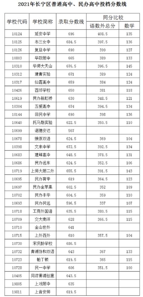 上海市长宁区高中录取分数线2021 - 上海慢慢看