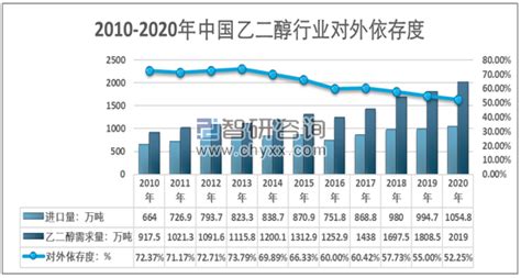 2021年中国二乙二醇市场分析报告-行业现状调查与未来动向研究_观研报告网