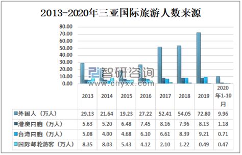 2019年三亚市人口及人口结构分析[图]_智研咨询