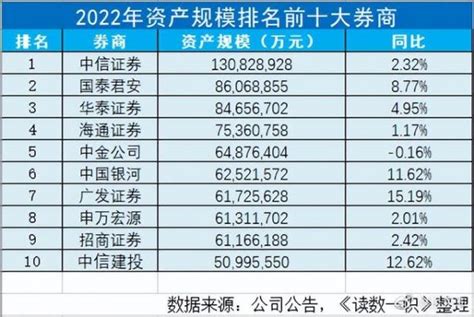 证券公司排名2023最新排名（2023中国证券业上市公司品牌价值榜） | WE生活