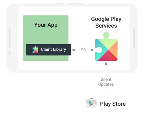 Android从零开始：Google Play服务-CSDN博客