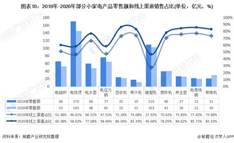 预见2022：《2022年中国小家电行业全景图谱》(附市场规模、竞争格局和发展前景等)_行业研究报告 - 前瞻网