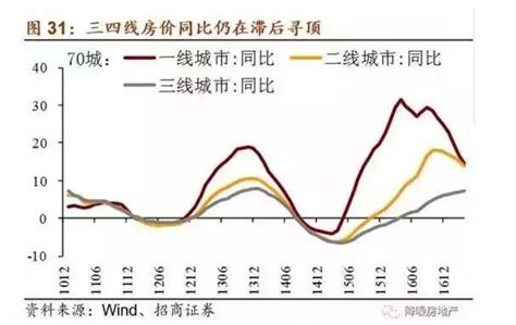 涨价去库存的三四线走到哪一步了？__财经头条