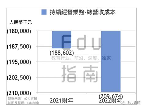 新东方在线2022财年业绩：营收近9亿元，年内净亏损5.3亿元；经营现金流净流出9.2亿元 - 脉脉