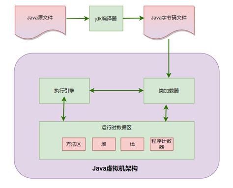 JVM面试复习系列：JVM体系结构