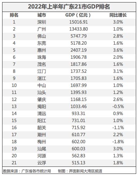 广东21市上半年GDP：惠州增速全省第一，湛江GDP首次超过中山|界面新闻