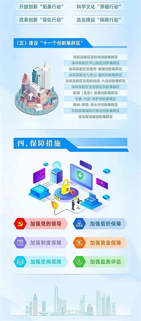 深圳市科技创新"十四五"规划：打造“20 +8”产业布局、11个创新集群区！
