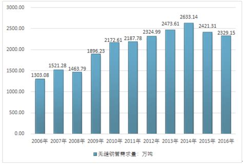 2024-2030年中国无缝钢管行业市场专项调研及投资前景研究报告_智研咨询
