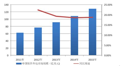软件服务外包市场分析报告_2021-2027年中国软件服务外包市场前景研究与市场分析预测报告_中国产业研究报告网