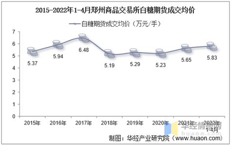 2022年4月郑州商品交易所白糖期货成交量、成交金额及成交均价统计 - 知乎