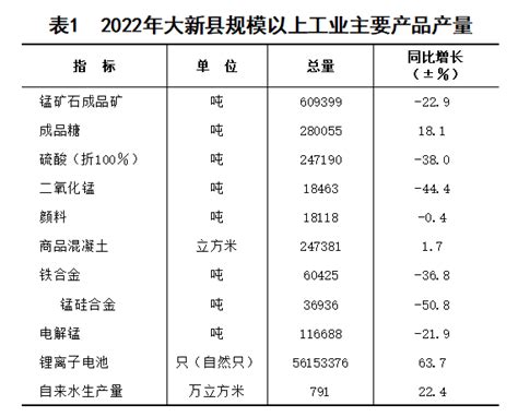 (崇左市)2022年大新县国民经济和社会发展统计公报-红黑统计公报库