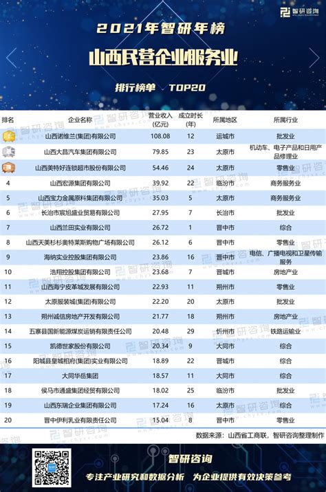 2022山西省民营企业服务业20强排行榜（附榜单）-排行榜-中商情报网
