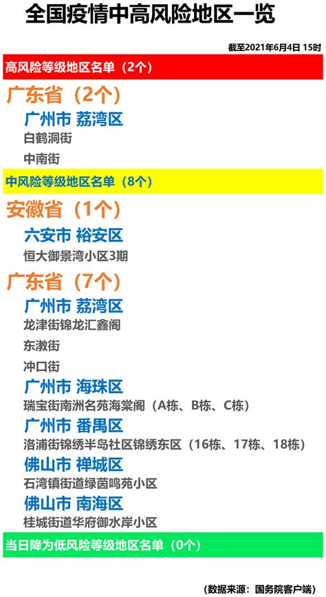 最新全国疫情中高风险地区名单：截至7月5日9时 1个中风险地区-中华网河南
