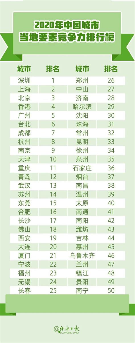 2021中国百强城市榜单：北京第1，成都仅第10，你的城市排第几？__财经头条